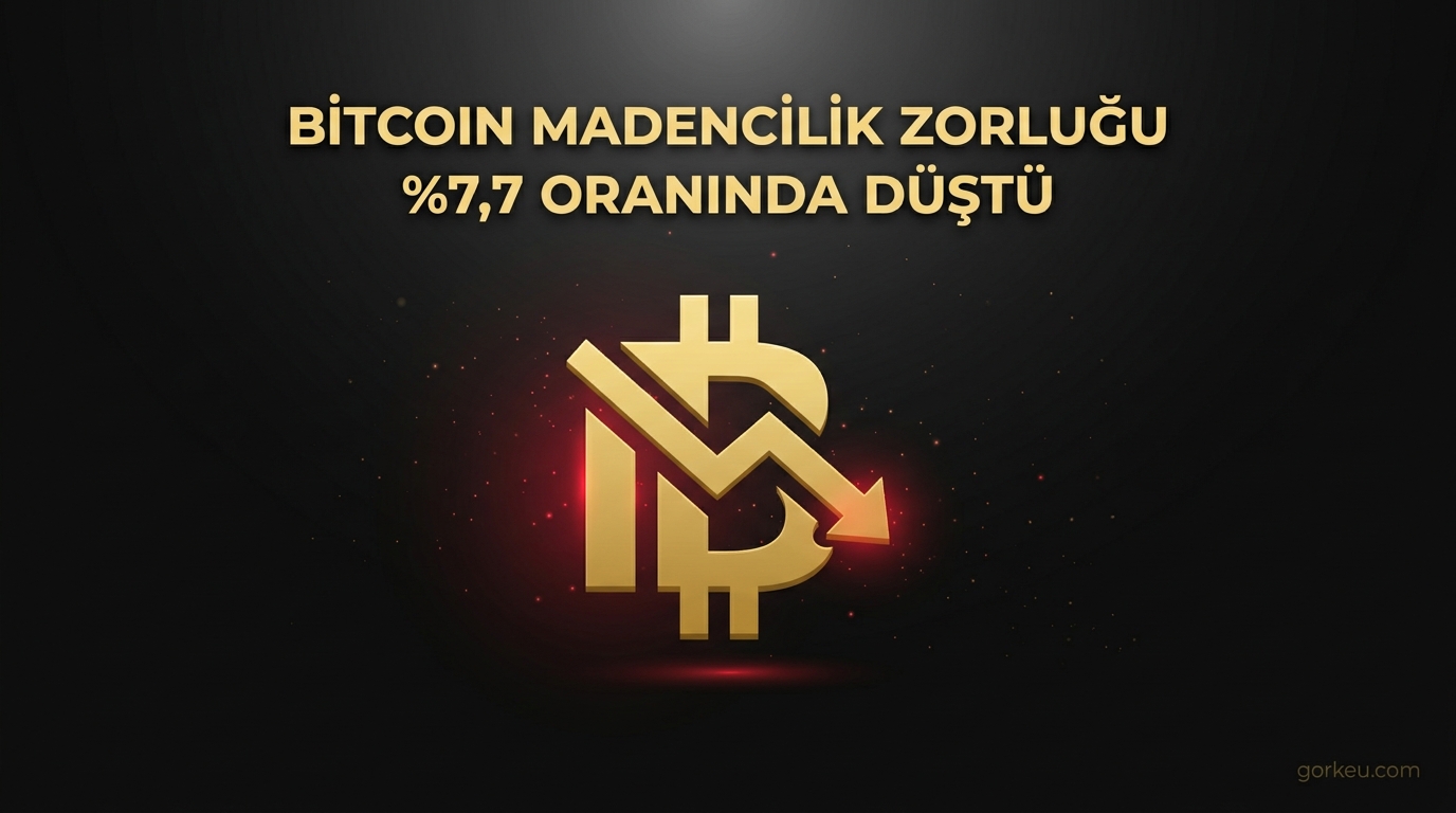 Bitcoin Madencilik Zorluğu %7,7 Oranında Düştü