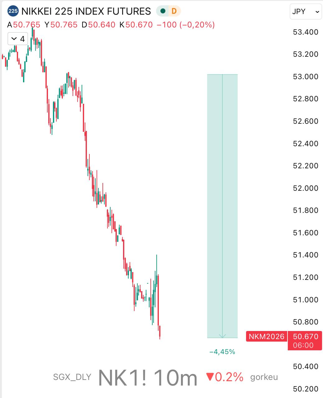 Asya Piyasalarında Sert Düşüş: Nikkei 225 Vadeli İşlemleri %4 Değer Kaybetti