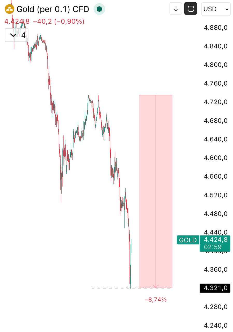 Altın Fiyatlarında Sert Düşüş: Piyasa Değerinden 1 Trilyon Dolar Silindi
