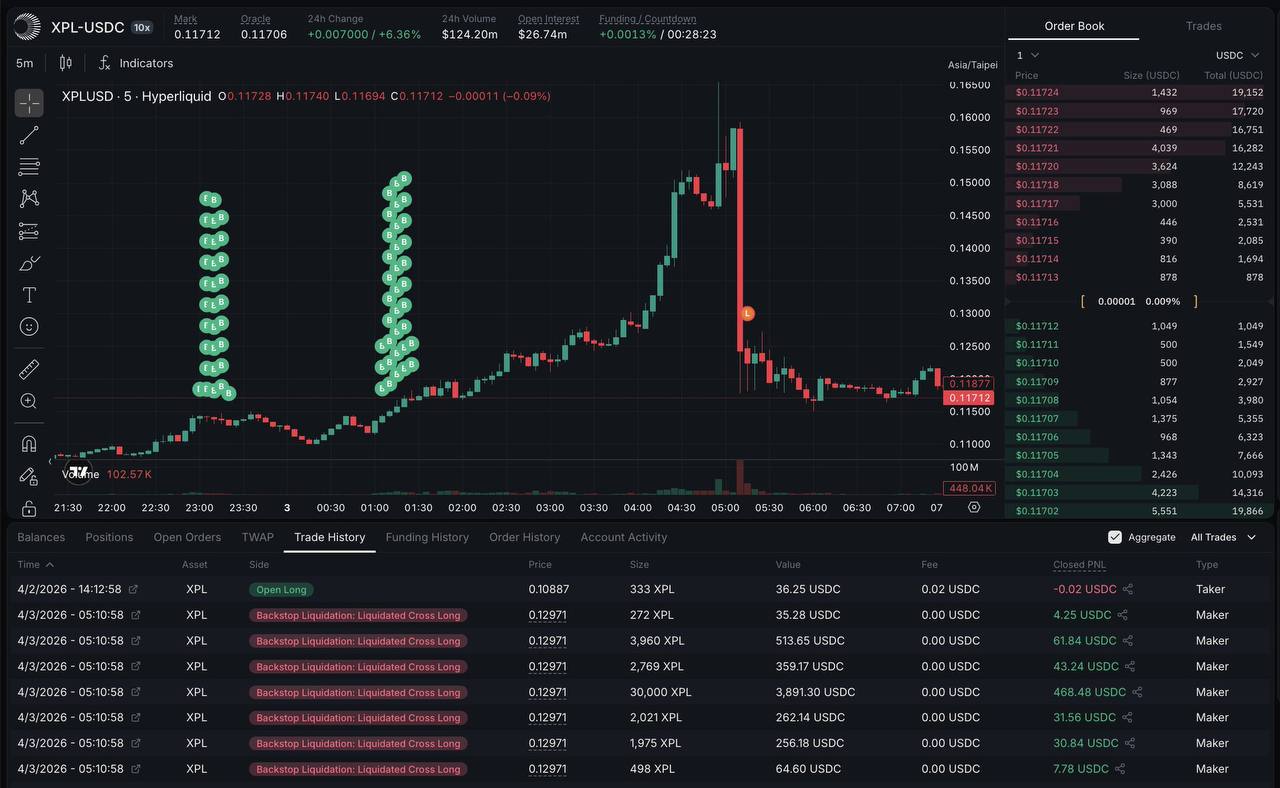 Hyperliquid Üzerinde XPL Manipülasyonu: 7 Hesapla 2.78 Milyon Dolar Kâr