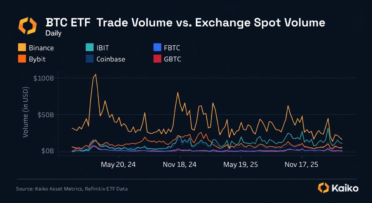 BlackRock IBIT Bitcoin ETF İşlem Hacmi Binance Spot Hacmine Yaklaştı