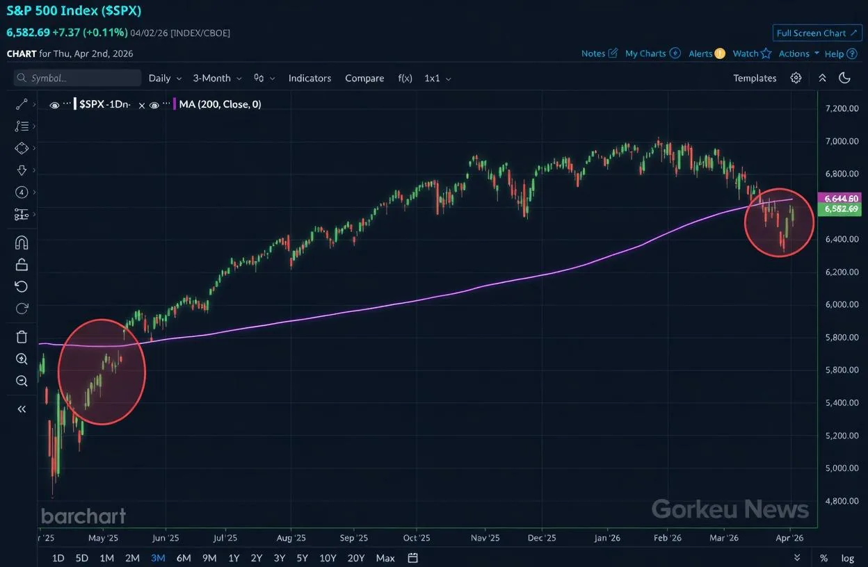 S&P 500 Endeksi 200 Günlük Hareketli Ortalamanın Altında Kritik Süreçte
