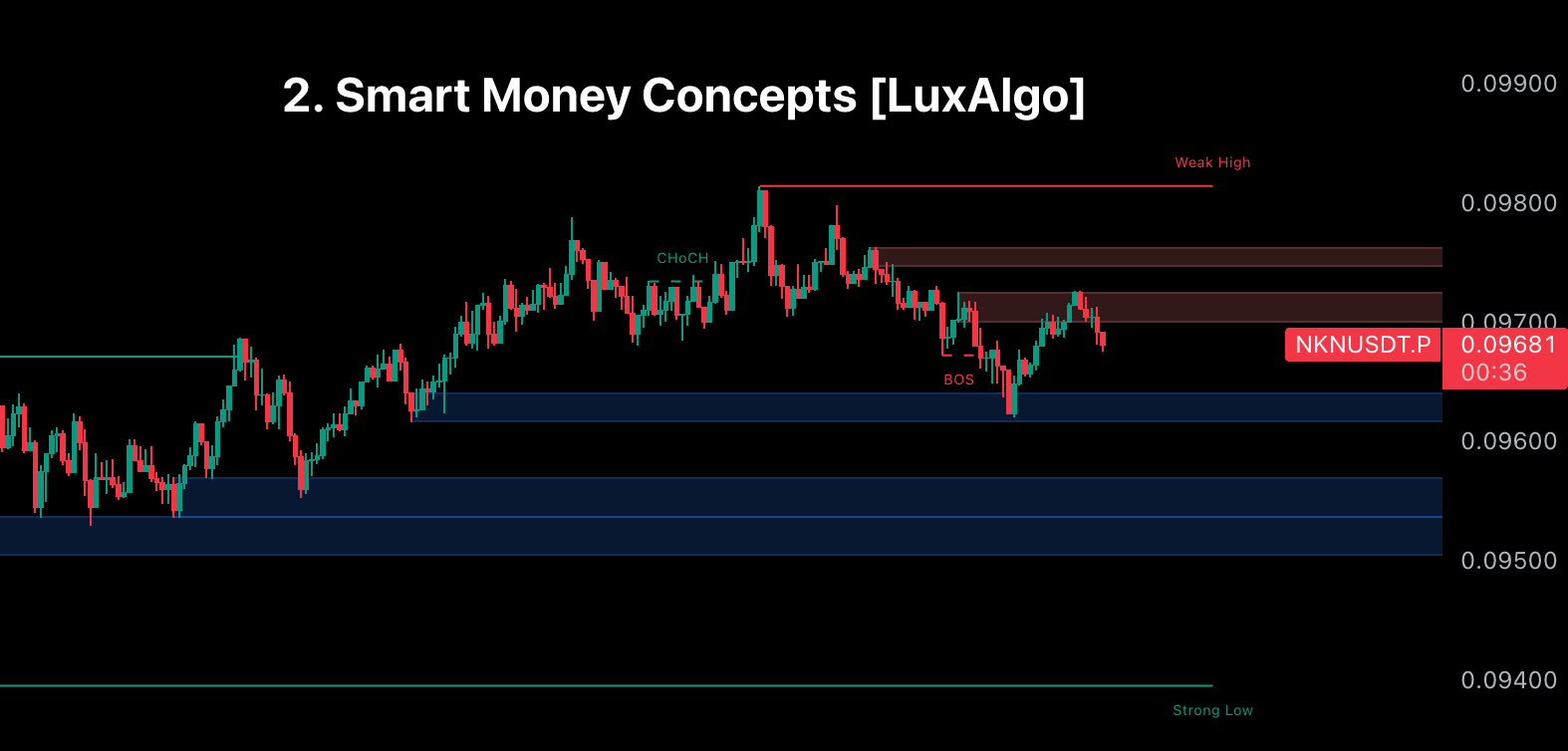 Smart Money Concept İndikatör